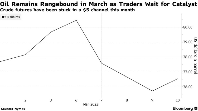 Oil Remains Rangebound in March as Traders Wait for Catalyst | Crude futures have been stuck in a $5 channel this month