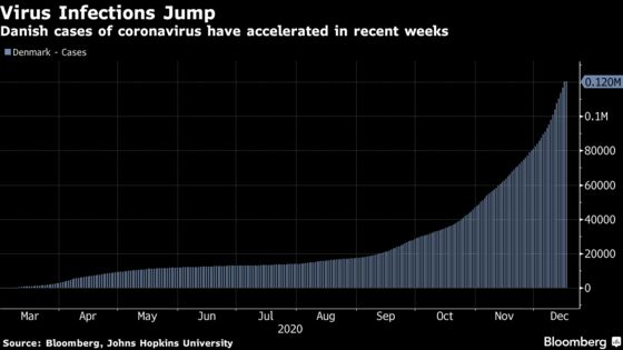 Denmark Head Into Lockdown as PM Warns Toughest Weeks Are Yet to Come