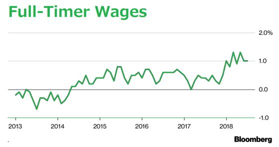 Kuroda’s Long-Sought Wage Inflation Is Slowly Coming Into View