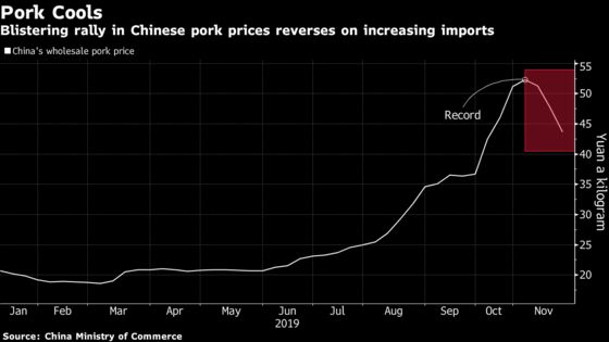 Sizzling Rally in Chinese Pork Prices Cools as Imports Rise