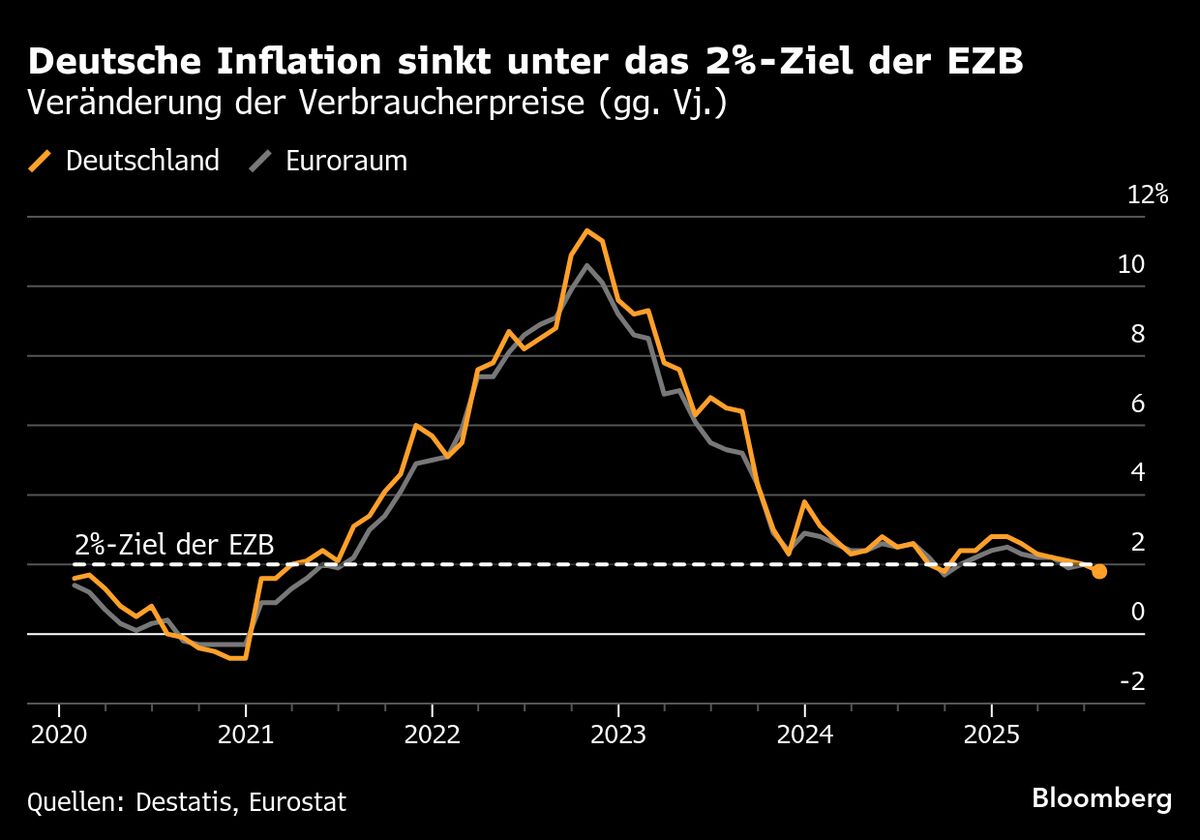 Deutsche Inflation sinkt erstmals seit 10 Monaten unter 2%