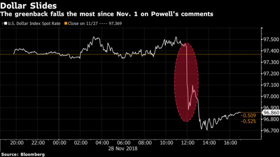 How a Dovish Tone at the Fed Sounded Across Markets