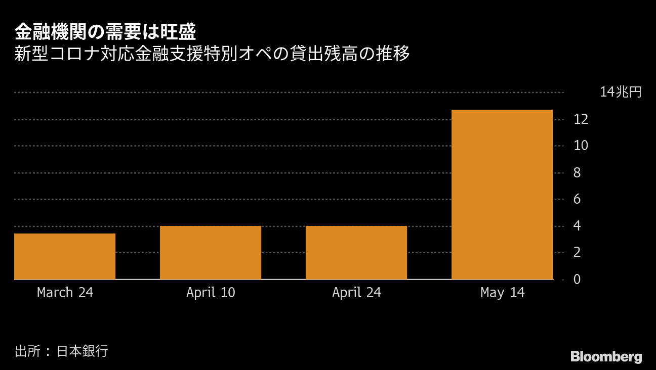 日銀会合注目点 新たな資金繰り支援制度の詳細 現行緩和策の継続 Bloomberg