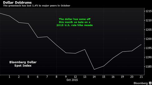 The greenback has lost 1.4% to major peers in October