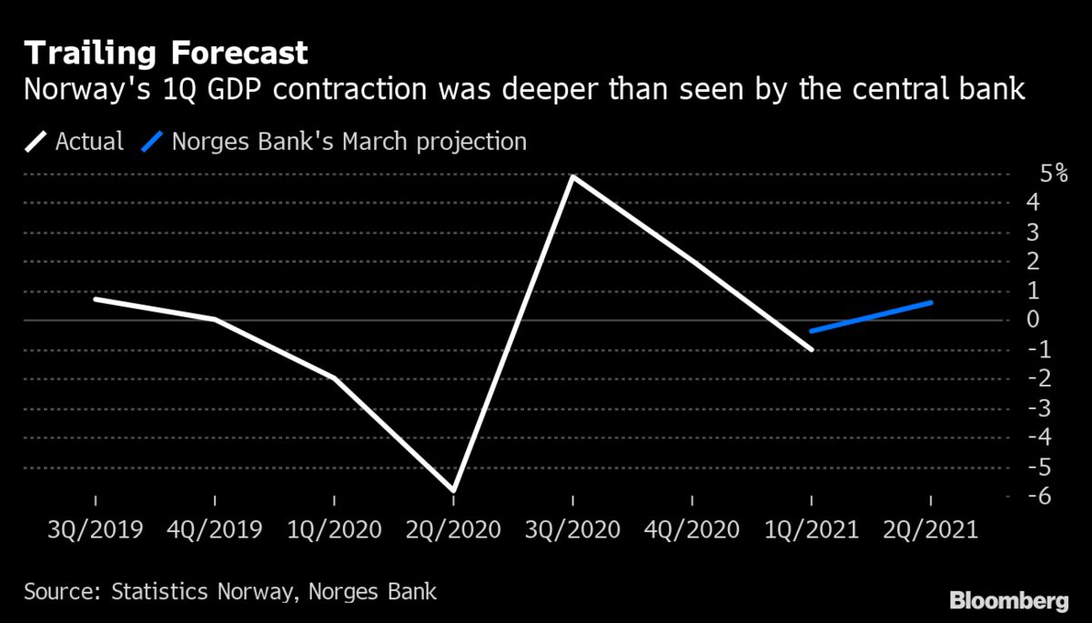 Norway’s Economy Falls More Than Feared Amid Virus Measures - Bloomberg