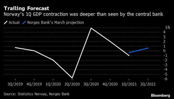 Norway’s Economy Falls More Than Feared Amid Virus Measures