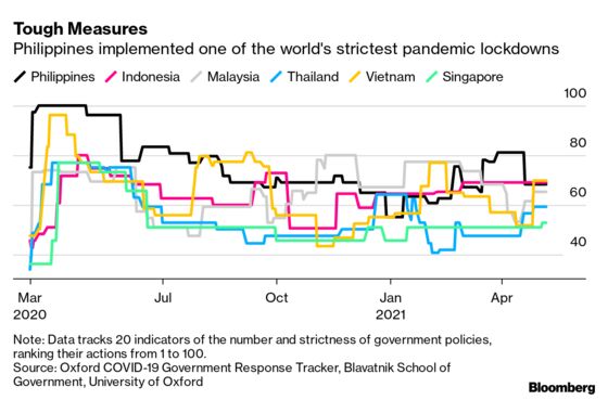 Virus Missteps Could Make Philippines Into Asia’s Laggard