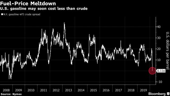 Demand Meltdown Crushes Fuel Prices, Drags Crude to 4-Year Low
