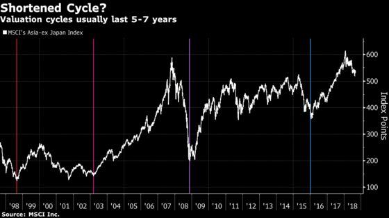 JPMorgan Asset Buys Defensive Stocks as Asian Cycle Quickens