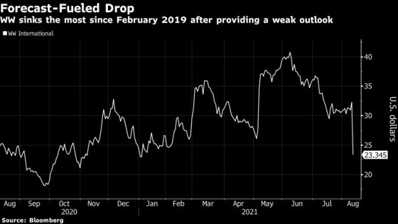 WW International Sinks Most Since 2019 as Member Growth Slows