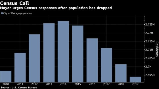 Chicago’s 2020 Census Responses Lag Rates for Illinois, U.S.