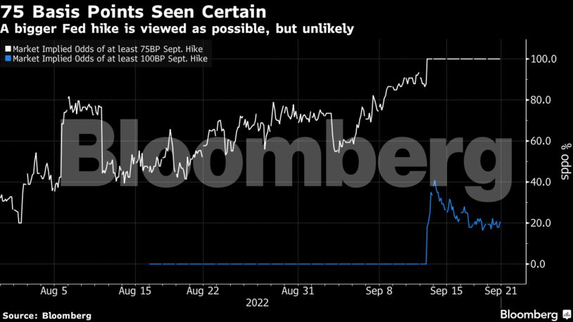 Markets Price in 75BP Hike as Certainty