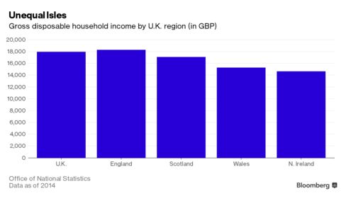 Bar chart showing UK gross household disposable income by region.