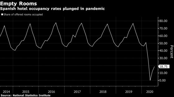 Spanish Hotel Mergers Expected as Pandemic Keeps Tourists Away