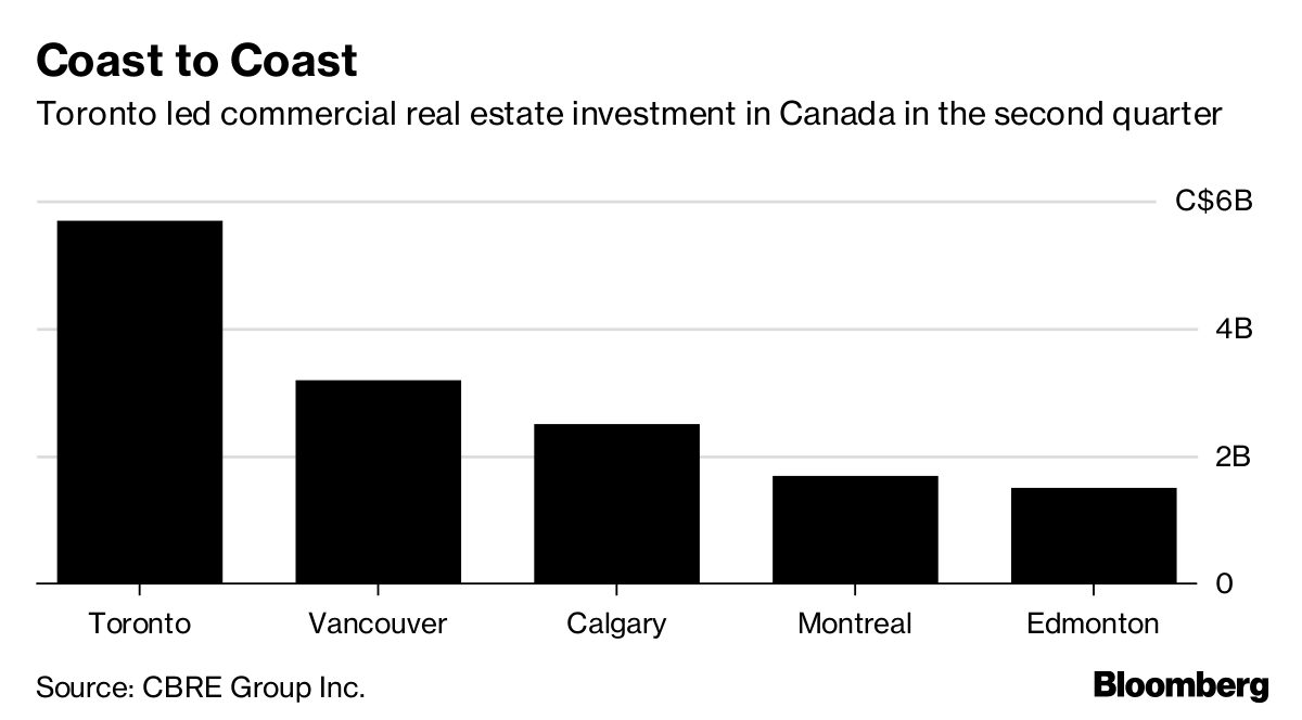 Investors Lift Canadian Commercial Real Estate to Record Quarter