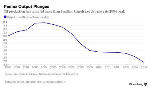 Pemex Output Plunges