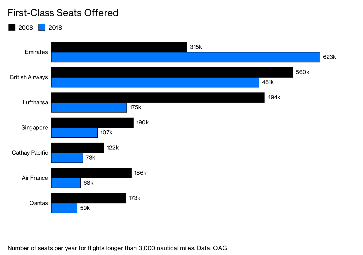 Number of seats per year for flights longer than 3,000 nautical miles. Data: OAG