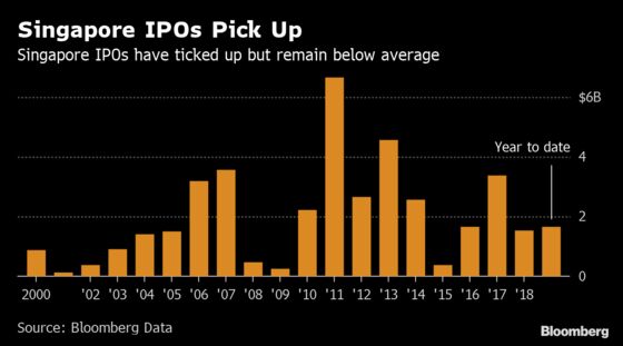 Singapore's Shrinking Stock Market May Turn Around Its Fortunes