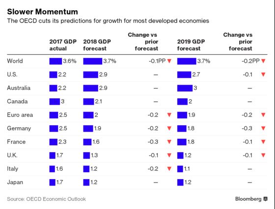 Emerging Markets, Trade Put a Cloud on Global Economy, OECD Says