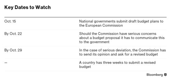 EU Likely to Reject Italy's Draft Budget Plans, Oettinger Says