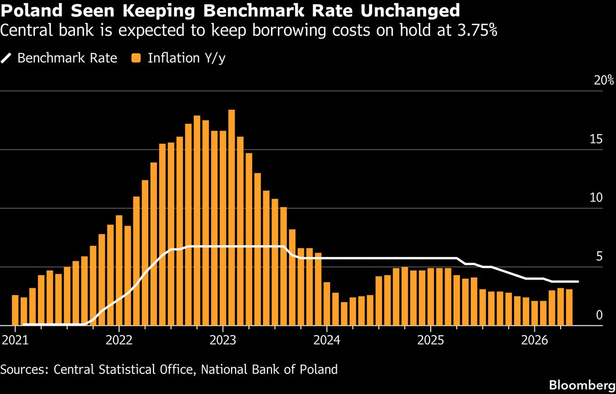 Poland Set to Hold Interest Rates After Inflation Pressure Cools