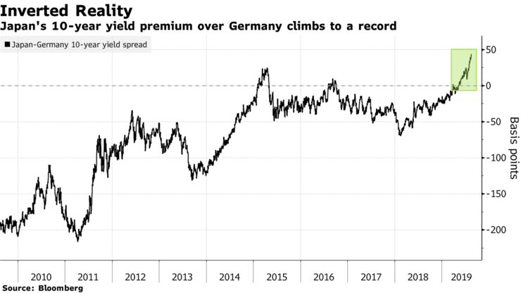 Japan's 10-year yield premium over Germany climbs to a record