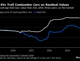 relates to BMW, Tesla And Other Used Electric Cars Are Proving Tough To Sell