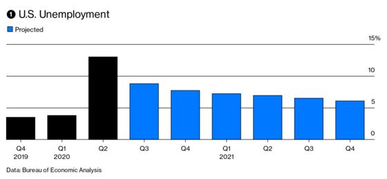 Get Ready for an Eye-Popping U.S. GDP Number