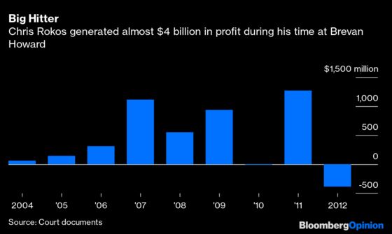 Rokos’s Investors Sign Up for a Wild Hedge Fund Ride