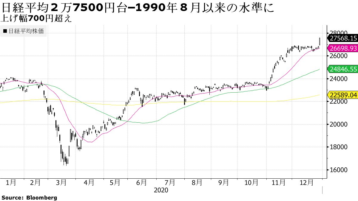 Increased width exceeds 700 yen