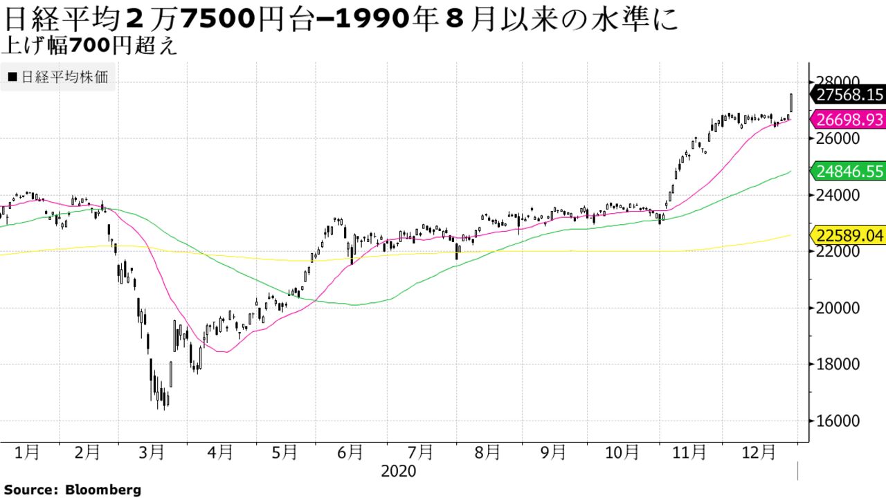 上げ幅700円超え