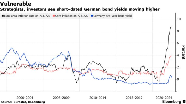 Strategists, investors see short-dated German bond yields moving higher