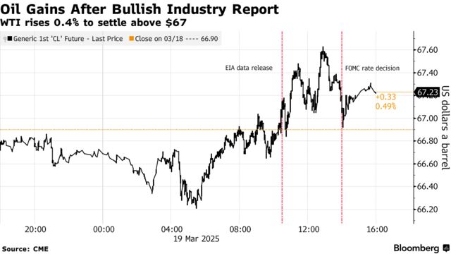 Oil Gains After Bullish Industry Report | WTI rises 0.4% to settle above $67