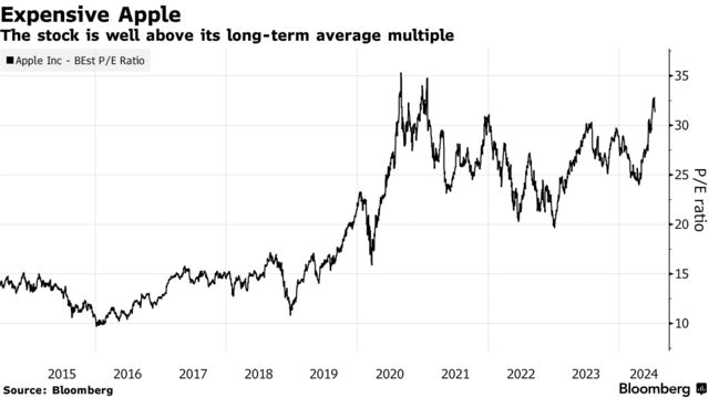 Expensive Apple | The stock is well above its long-term average multiple