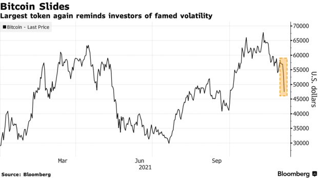 Largest token again reminds investors of famed volatility