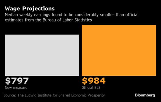 U.S. Workers Get 19% Less Than Federal Estimates, Wage Data Show