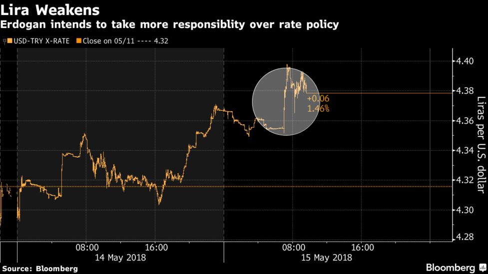 トルコ リラと国債急落 大統領の金融政策関与の発言を嫌気 Bloomberg