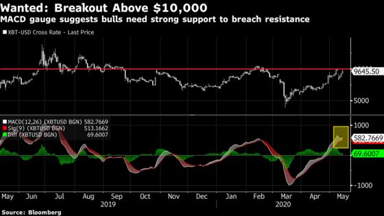 Bitcoin Runs Into Resistance at $10,000 After Miner Rewards Cut