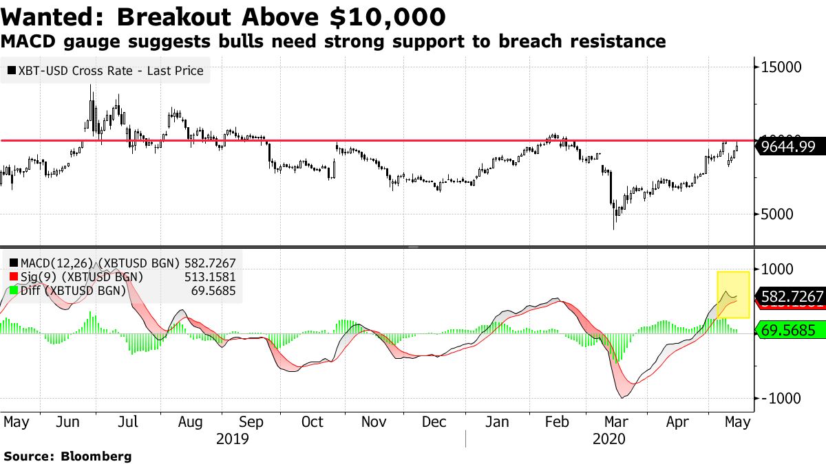 Bitcoin Runs Into Resistance at $10,000 After Miner Rewards Cut - Bloomberg