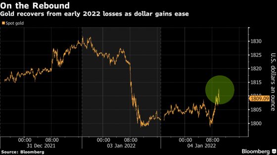 Spot Gold Rises as Dollar Erases Gains, U.S. Factory Gauge Slips