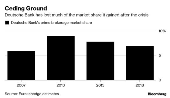 Deutsche Bank’s Prized Hedge Fund Unit in Downward Spiral
