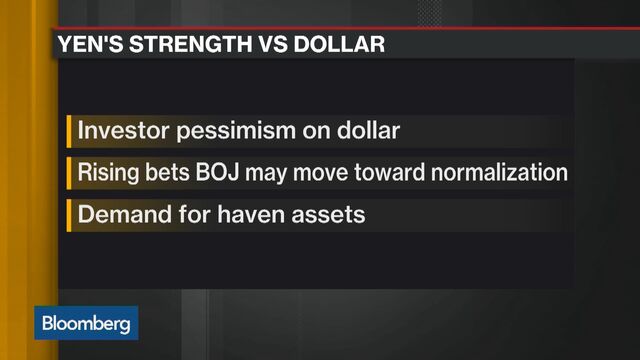 Yen touches 15-month high as dollar weakens ahead of inflation data