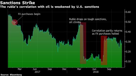 Piggy Banks and Punishment: How the Ruble's Oil Link Came Apart