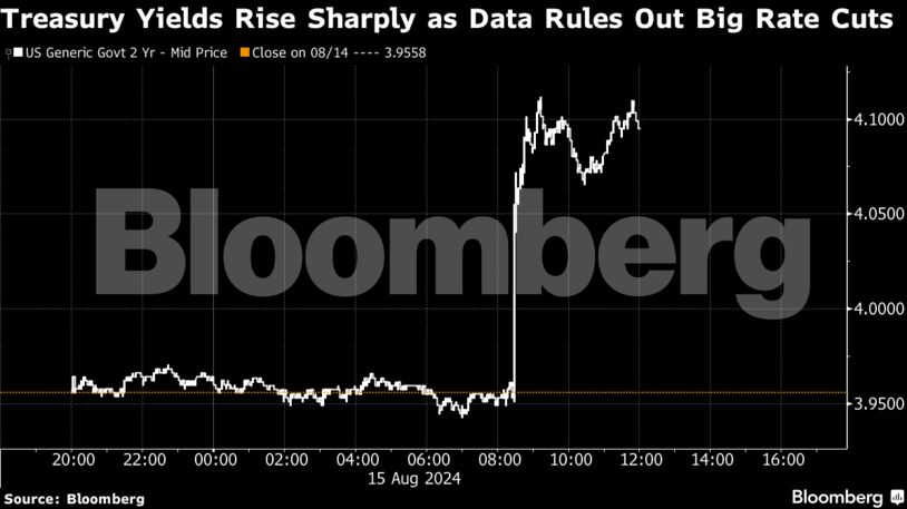 Treasury Yields Rise Sharply as Data Rules Out Big Rate Cuts