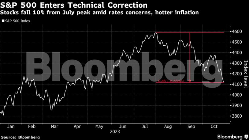 S&P 500 Enters Technical Correction | Stocks fall 10% from July peak amid rates concerns, hotter inflation