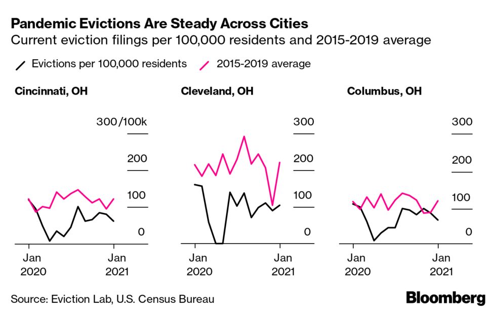 Pandemic Evictions Are Steady Across Cities