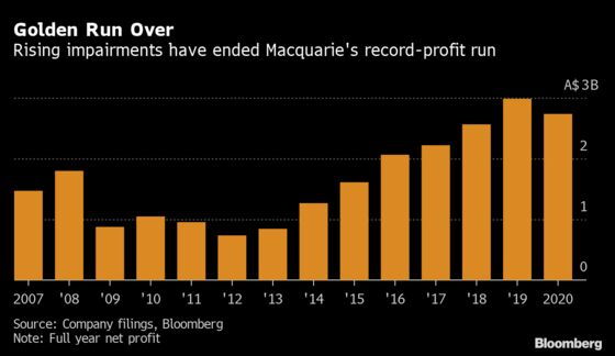 Macquarie Group’s Profit-Growth Run Has Come to an End