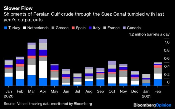 What a Long Suez Canal Closure Means for the Oil Price