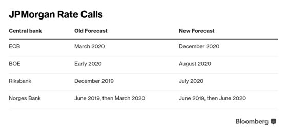 JPMorgan Pushes Back European Rate Hike Estimates on Slow Growth