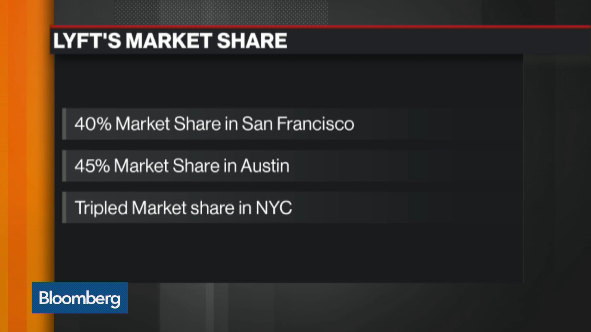 Watch How Lyft Is Increasing Market Share - Bloomberg